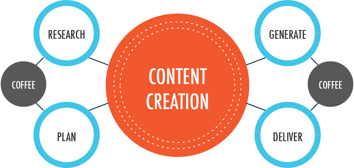 Research and create your content
