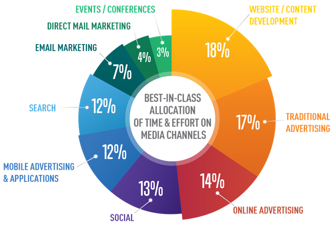 Marketing Budget Chart