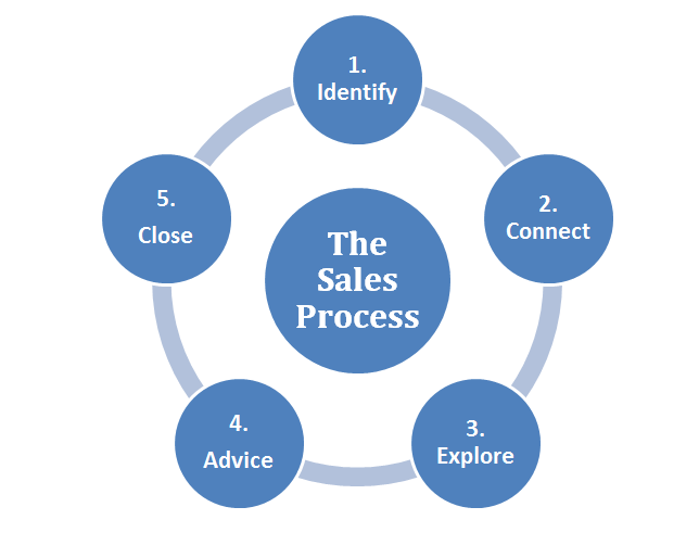 The Sales Process