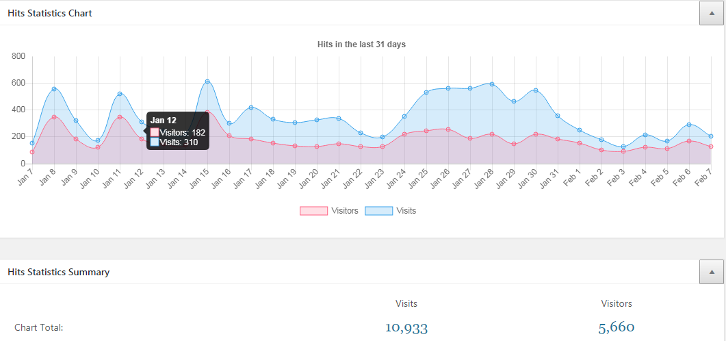 Our website traffic for last month